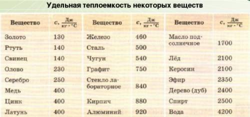 Cколько энергии нужно, чтобы 29 кг воды ,взятой при t 20 градусов ,довести до кипения и обратить в п