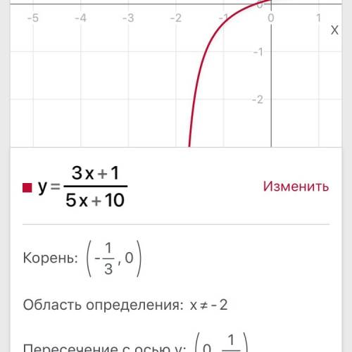 Найдите область определения функции y=3x+1/5x+10