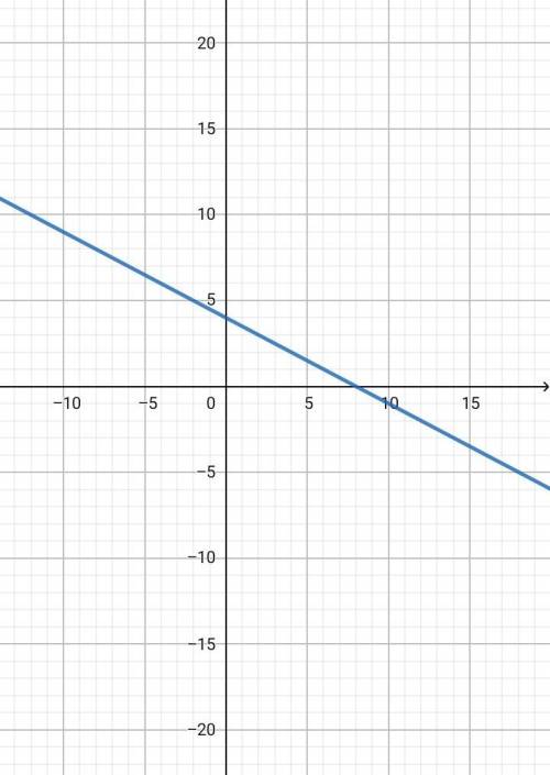 Какая из точек а(8; 0) , в (-2; 3),с(-2; 5) и d(2; 5) лежит на графике функции у=-0,5х+4 ? постройте