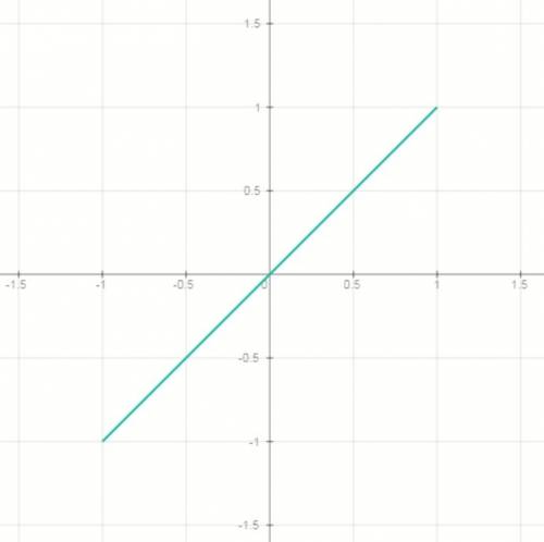 Постройте график функции у=sin(arcsin x)