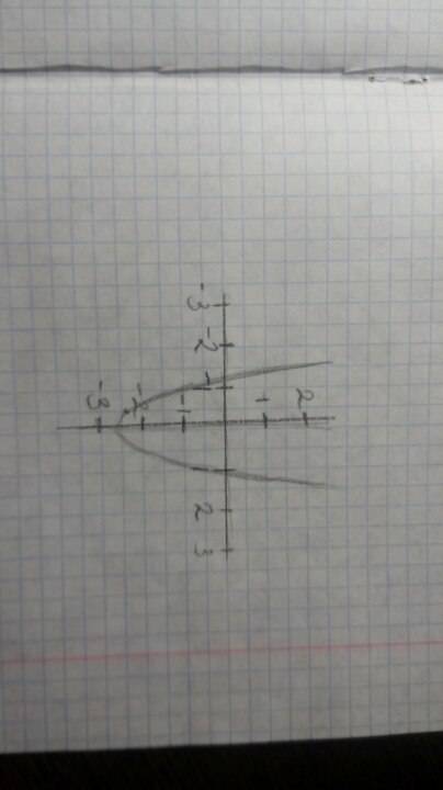 Изобразите схематически график функции: y=2x^2-3