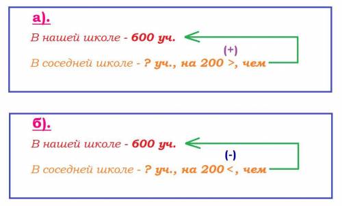 Сравни условия .реши их.а)в нашей школе 600учащихся,а в соседней-на 200больше,сколько учащихся в сос