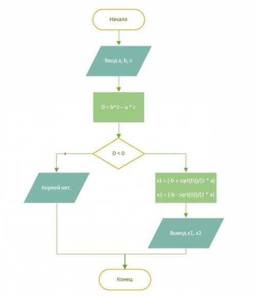 Нужно составить блок-схему разветвляющегося алгоритма: 1. даны целые числа x,y определить принадлежи