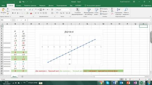 Постройте график функции, заданной формулой y=3x-6. 1)значение y, соответствующее значению x, равном