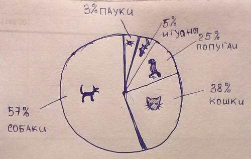 Есть текст: москвичи любят животных. согласно опросам, собак содержат 57 % жителей города, 38 % имею