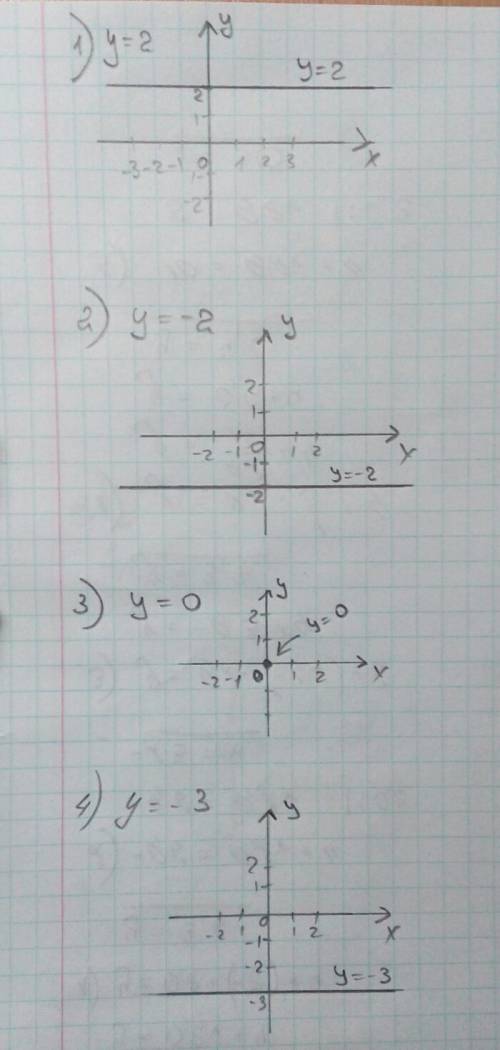 Постройте график функции у=2; у=-2; у=0; у=-3.заранее ))