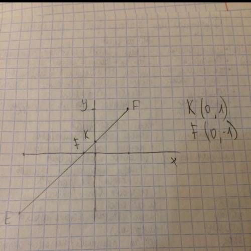 Найдите координаты точек, в которых прямая fe, где f(3; 4) и e(-6; -5), пересекает координатные оси.