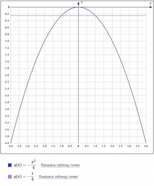 постройте график функции y = - 1/4x^2 на отрезке ( - 4; 4 ) а) проходит ли этот график через точку а