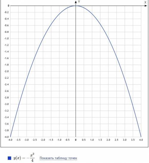 постройте график функции y = - 1/4x^2 на отрезке ( - 4; 4 ) а) проходит ли этот график через точку а