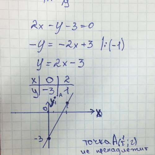 Постройте график уравнения 2х-у-3=0.принадлежит ли ему точка а (1\2; 2)