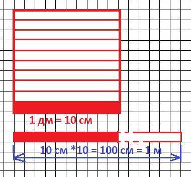 Квадрат со стороной 1 дм разрезали на квадратики со стороной 1 см и выстроили их в один ряд в виде п