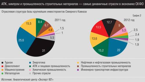 Какие отрасли развиты в регионе черкесск напиши об отрасли сельского хозяйства которая наиболее разв