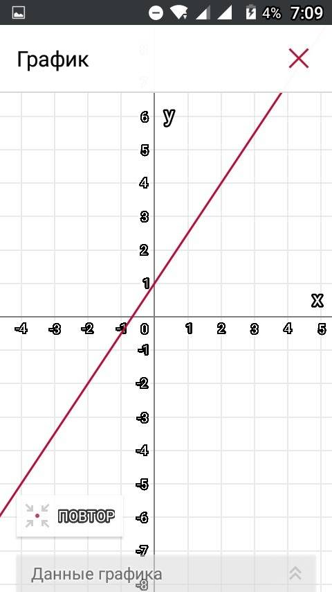 Принадлежат ли точки a (-2; -2) b( -1 ; -1) c(1; 2)d( 2; 4) графику функции у=1,5х+1