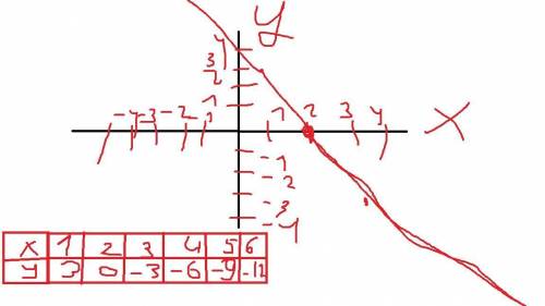 Постройте график функции y=-3x+6 и найдите значения аргумента, при которых значения функции положите