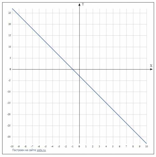 1)построить график линейной функции y=-3x-3.определите по графику а)чему равнозначение функции при з