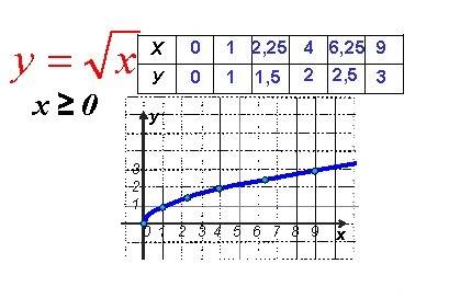 Постройте график функции у=корень х а (36; -6) в (1,44; 1,2) с (-9; 3)