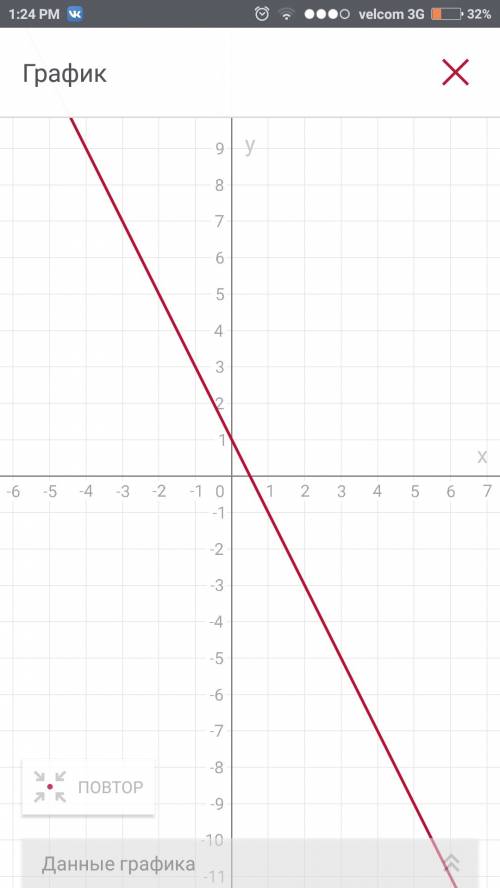 Постройте график линейной функции y=-2x+1. с графика найдите: а)значение y, если x=3. б)значение x,