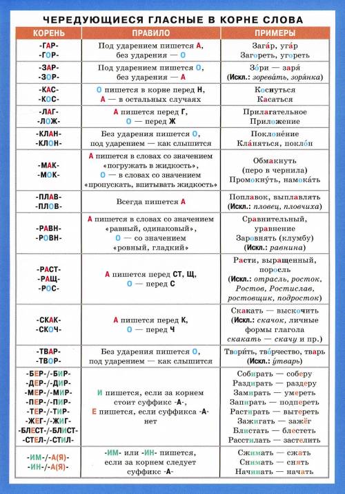 Составьте таблицу чередующиеся о—а и е—и. в корнях слов, и заполните её двумя примерами на каждую ор