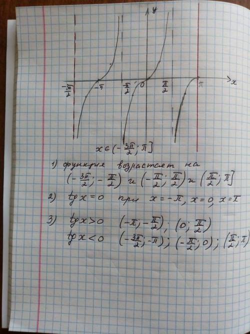 Сграфика функции y=tgx выяснить, при каких значениях x из промежутка данная функция: 1) возрастает,