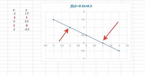 Прямая проходит через точки m(-1; 1) и p(1; 0). определи коэффициенты в уравнении этой прямой. (если