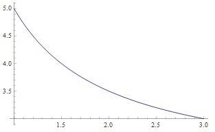 Выяснить, возрастает или убывает функция y= 3/x+2 на промежутке [1; 3]