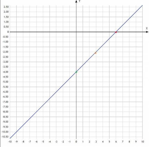 Постройте график линейной функции у= 2/3х -4