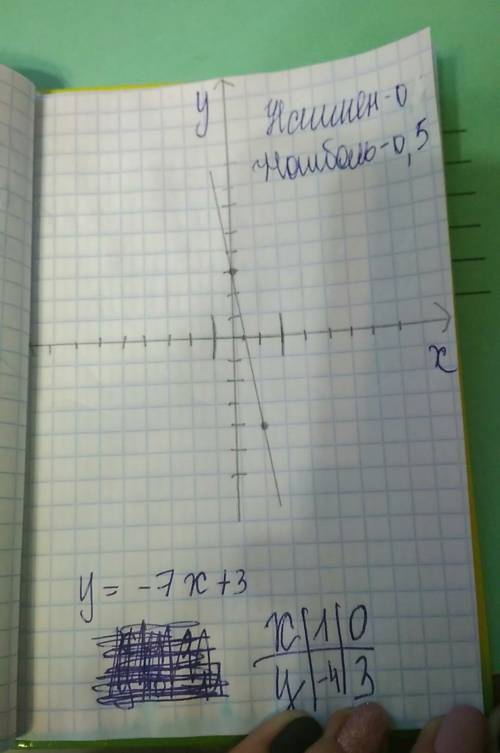 Постройте график линейной функции y=-7x +3. с графика найдите: а)наименьшее и наибольшее значение фу