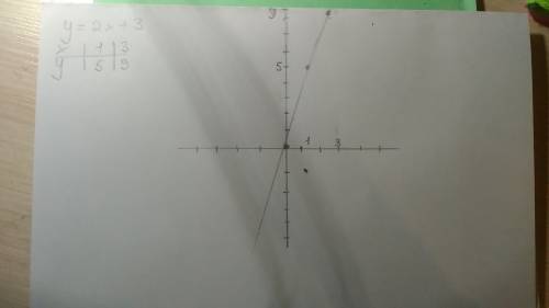 Решите линейное уравнение y=2x+3 и постройте график. надо.