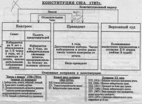 Начертите схему государственного устроства сша по конституции 1787г.