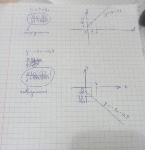 Постройте график линейных функций у=7+9х и у=-9х-0,9 сос севодня здавать максемум