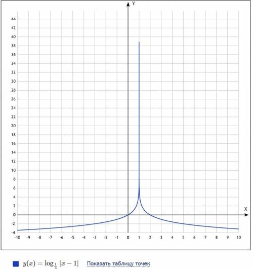 Постройте график y=log1/2 | x - 1 |