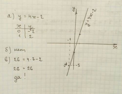 А) постройте график функции y=4x-2 б) проходит ли этот график через точку а (-1; -5) в) проходит ли