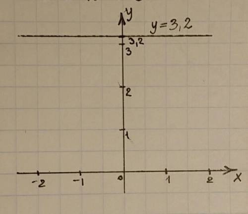 Постройте график функции заданой формулой у=3,2