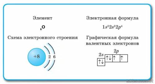 Электронно-графические формулы элементов с порядковым номером 8