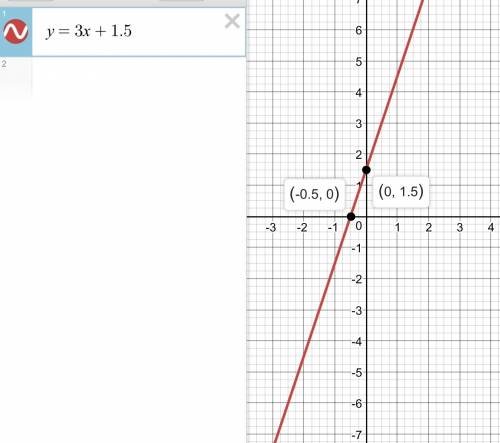 Построить у =3х+1,5 найти точки пересечения графиков с осями