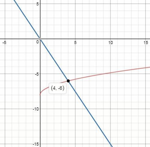 Решить графически уравнение: √x-8+1,5x=0 под корнем только первый x