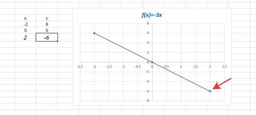 Построить y=kx если график проходит чернз a(2; -6)