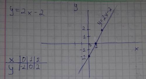 Начертите координатную прямую: у = 2х -2