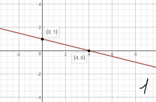 Постройте график линейной у= -1/4х+1 , у= -4/3х +2