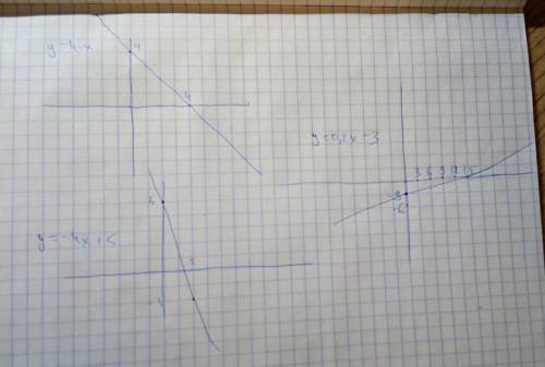 Постройте график функции : у=4-х у=-4 х +5 у=0,2х-3 !