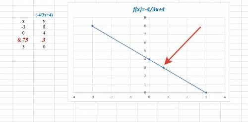 Срешением. на оси абсцисс найти точку, которая отстоит от прямой (x/3)+(y/4)=1 ￼ на расстоянии 3 еди