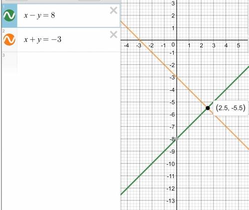 Решите систему уравнений графическим х-2у=-1, {2х+у=3; 2){х-у=8, {х+у=-3; 3){3х-4у=2, {5х-2у=-1; 4){