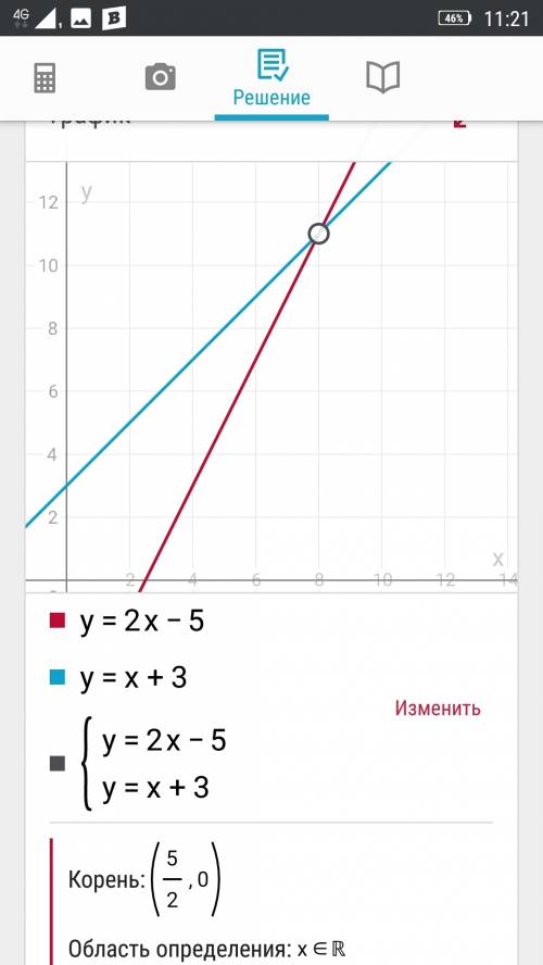 Найдите координаты точек пересечения графиков функций y=2x-5 и y=x+3