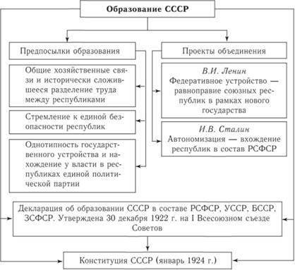 Какие принципы лежали в основе национальной политики большевиков? опишите процесс создания . предста