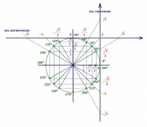 Тригонометрическое уравнение ctg^2x-3=0