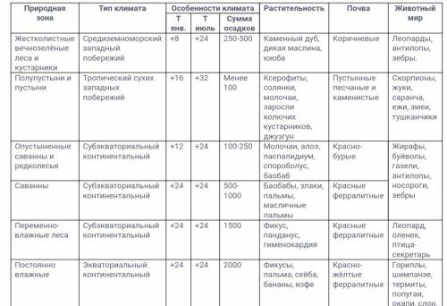 Заполнить таблицу по по материку африка вот шапки 1)природные зоны 2)фгп 3)климат 4)почвы 5)растител