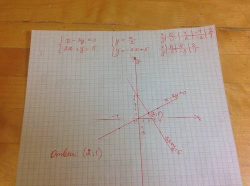 Решите систему уравнений графическим икс минус 2 игрек равно 0 и 2 икс плюс игрек равно 5