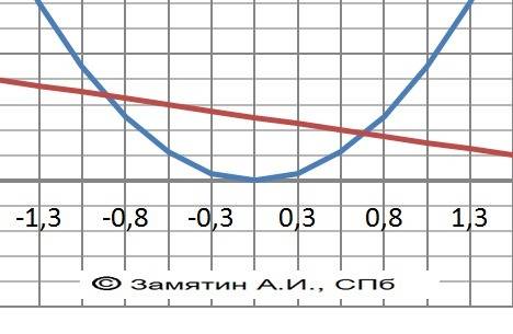 Пересекаются ли графики функций у=3х во 2-ой степени, и у=5-2х (