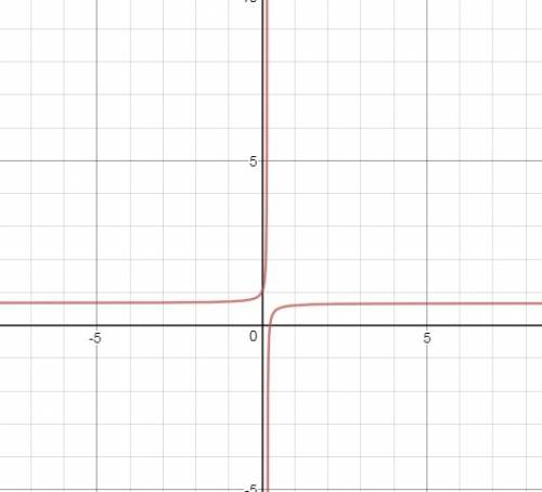 Из равенства 3(y-2x+1)=2y-4(x-1) выразите переменную у через переменную x и постройте график этой за