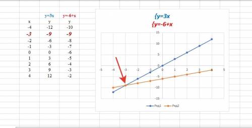 Решите графически систему уравнений y=2x y=2+x 2)y=-2x y=x-3 3)y-5x=0 y=x-4 4) y-3x=0 y=-6+x решите